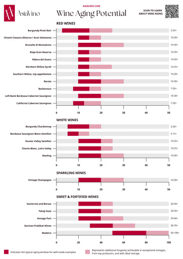 Wine aging potential varies by style. This chart compares how long different wines can mature, from their core drinking window to longer-term evolution.