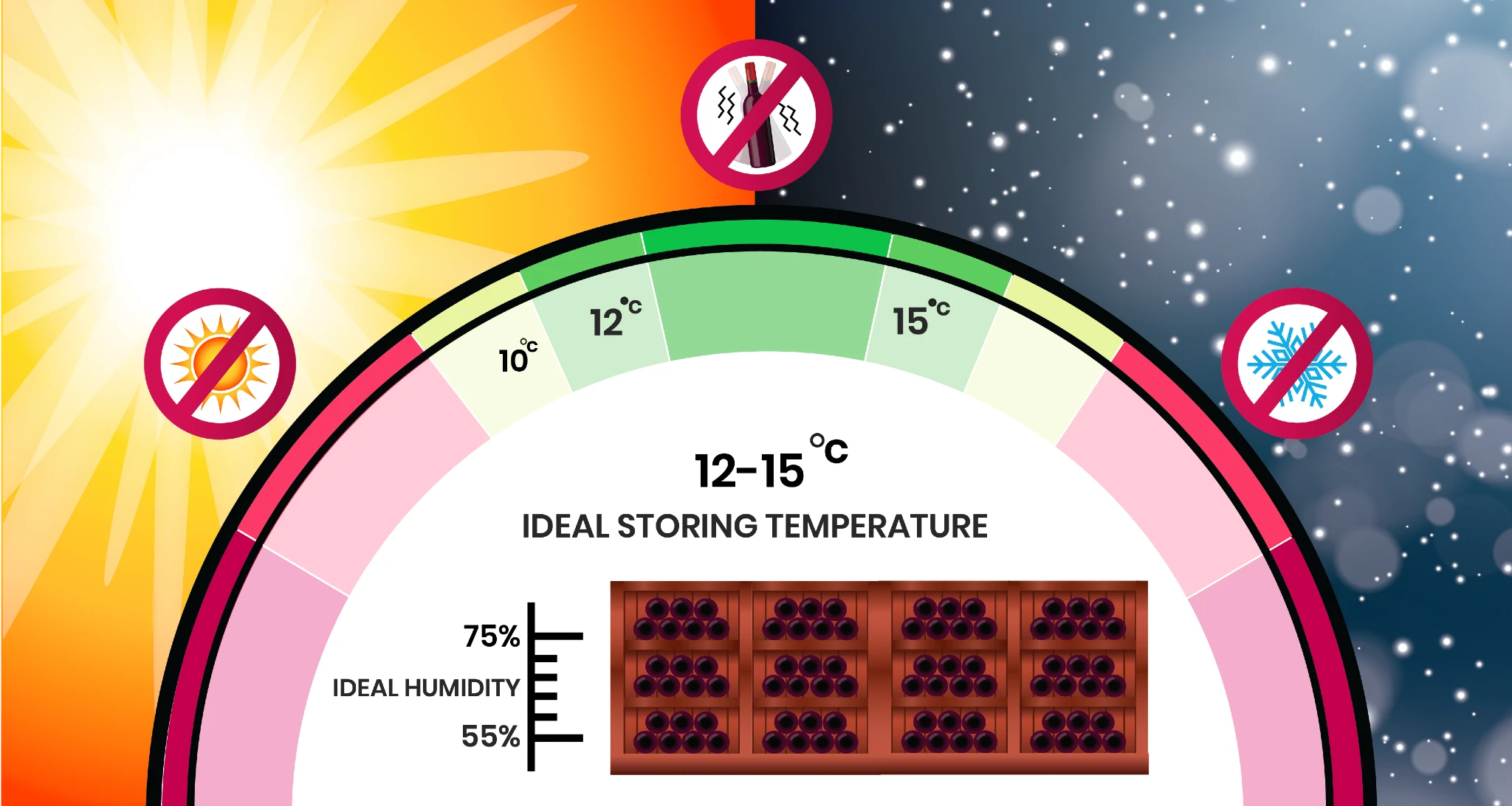 Consistent temperature, ideal humidity, and protection from light and vibration form the foundation of professional wine storage.