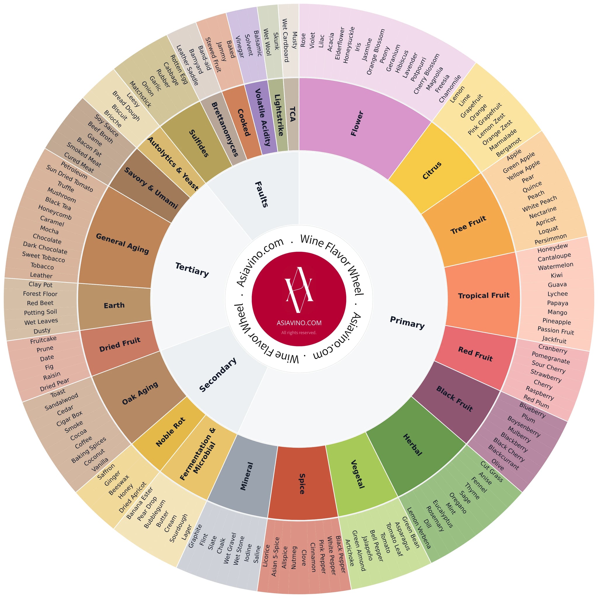 The Wine Flavor Wheel illustrates the main families of aromas and flavors found in wine. Begin from the center to identify a general category, then move outward to explore more specific notes. It’s a visual guide to help train your palate and describe wines with greater precision.
